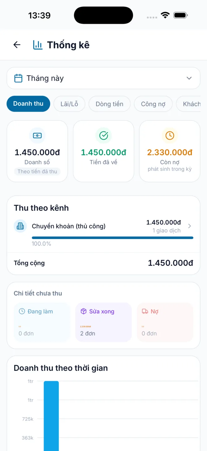 Doanh thu, tiền đã về, còn nợ